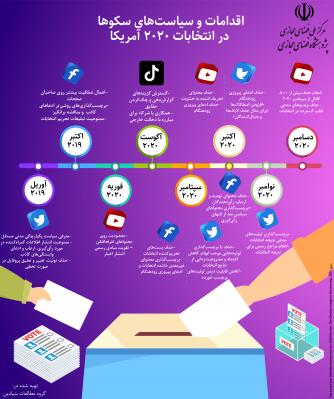 اقدامات و سیاست‌های سکوها در انتخابات 2020 آمریکا